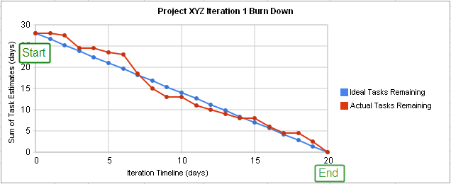 Example of a burndown chart