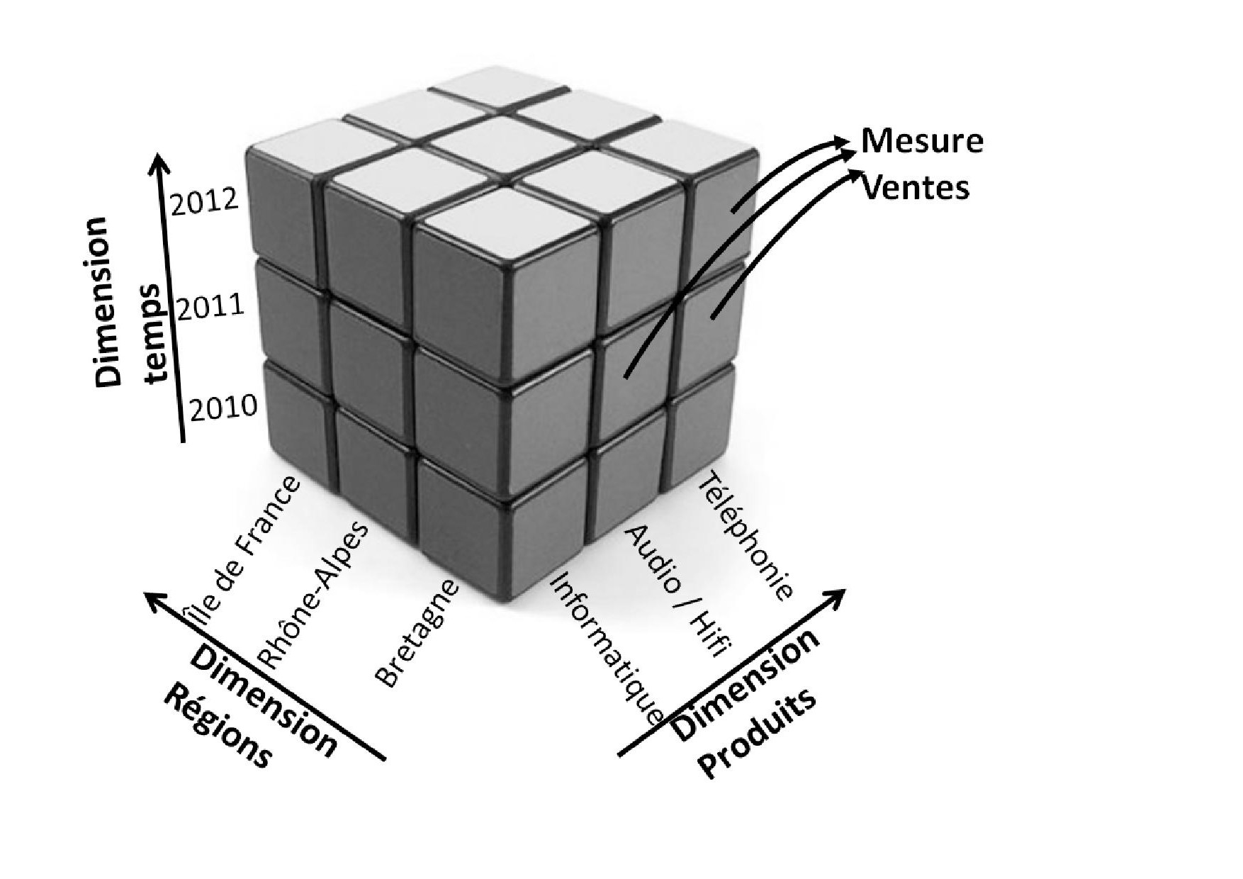 Un exemple de cube OLAP.
