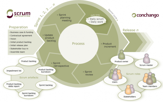 Overview of SCRUM